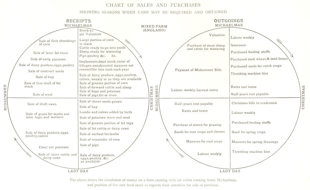 FARMING. Chart sales purchases seasons when cash needed got 1912 old print